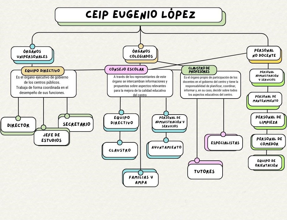 Gráfica Mapa Conceptual Simple Colorido  - 1